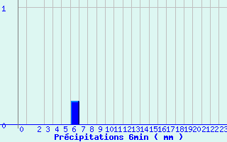 Diagramme des prcipitations pour Valognes (50)