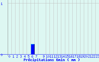 Diagramme des prcipitations pour Valognes (50)