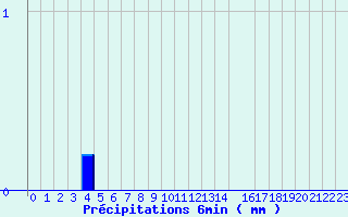 Diagramme des prcipitations pour Valognes (50)
