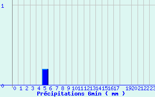 Diagramme des prcipitations pour Valognes (50)