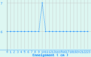 Courbe de la hauteur de neige pour Epinal (88)