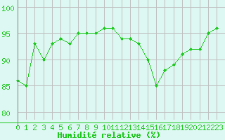 Courbe de l'humidit relative pour Ile de Groix (56)