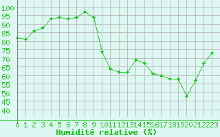 Courbe de l'humidit relative pour Eu (76)