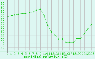 Courbe de l'humidit relative pour Fains-Veel (55)