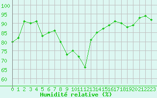 Courbe de l'humidit relative pour Chambry / Aix-Les-Bains (73)