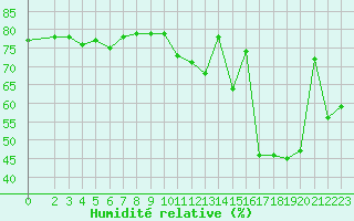 Courbe de l'humidit relative pour Aytr-Plage (17)