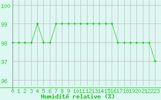 Courbe de l'humidit relative pour Sgur-le-Chteau (19)