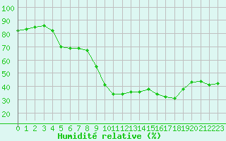 Courbe de l'humidit relative pour Cap Cpet (83)