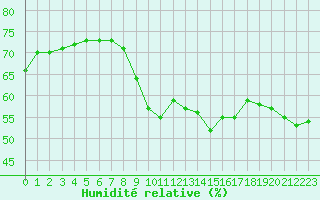 Courbe de l'humidit relative pour Sgur-le-Chteau (19)