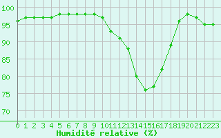Courbe de l'humidit relative pour Le Mans (72)