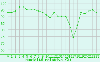 Courbe de l'humidit relative pour Jarnages (23)