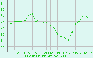 Courbe de l'humidit relative pour Plussin (42)