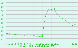 Courbe de l'humidit relative pour Mouilleron-le-Captif (85)