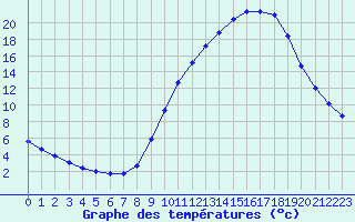 Courbe de tempratures pour Sandillon (45)
