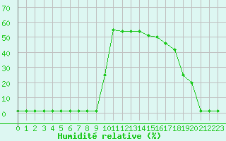Courbe de l'humidit relative pour Pouzauges (85)
