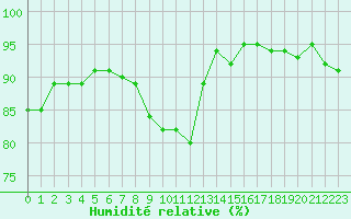 Courbe de l'humidit relative pour Renwez (08)