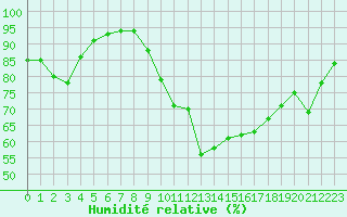 Courbe de l'humidit relative pour Saint-Girons (09)