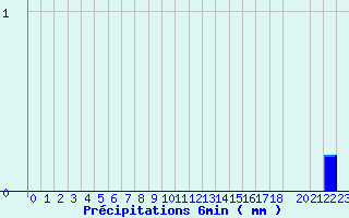 Diagramme des prcipitations pour Valognes (50)