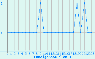 Courbe de la hauteur de neige pour La Boissaude Rochejean (25)