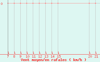 Courbe de la force du vent pour Trets (13)