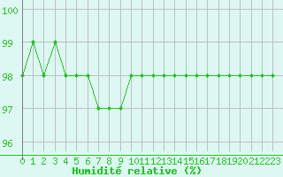 Courbe de l'humidit relative pour Carrion de Calatrava (Esp)