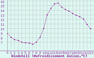 Courbe du refroidissement olien pour Herhet (Be)