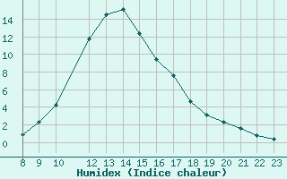 Courbe de l'humidex pour Die (26)