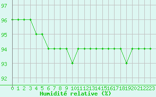 Courbe de l'humidit relative pour Lagny-sur-Marne (77)