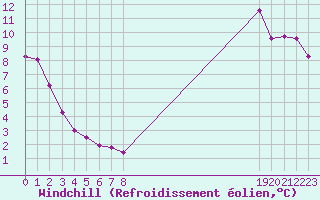 Courbe du refroidissement olien pour Nris-les-Bains (03)