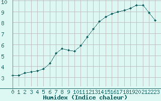 Courbe de l'humidex pour Lagny-sur-Marne (77)