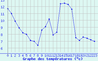 Courbe de tempratures pour Guret Saint-Laurent (23)