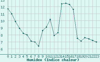 Courbe de l'humidex pour Guret Saint-Laurent (23)