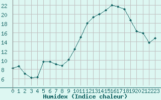 Courbe de l'humidex pour Carcassonne (11)