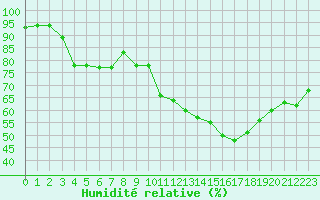Courbe de l'humidit relative pour Bziers-Centre (34)