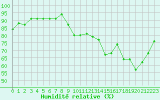 Courbe de l'humidit relative pour La Rochelle - Aerodrome (17)
