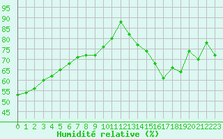 Courbe de l'humidit relative pour Le Havre - Octeville (76)
