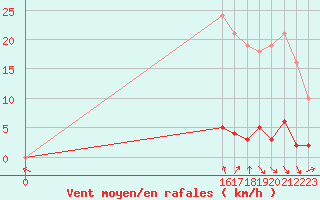 Courbe de la force du vent pour Saclas (91)