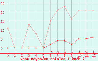 Courbe de la force du vent pour Agde (34)