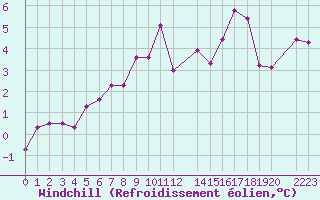 Courbe du refroidissement olien pour Embrun (05)