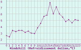 Courbe du refroidissement olien pour Pontoise - Cormeilles (95)