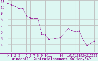 Courbe du refroidissement olien pour Malbosc (07)