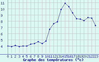 Courbe de tempratures pour Saint-Michel-Mont-Mercure (85)