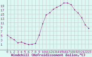 Courbe du refroidissement olien pour Chamonix-Mont-Blanc (74)