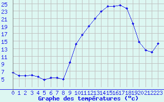 Courbe de tempratures pour Ble / Mulhouse (68)