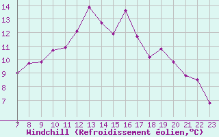 Courbe du refroidissement olien pour Colmar-Ouest (68)