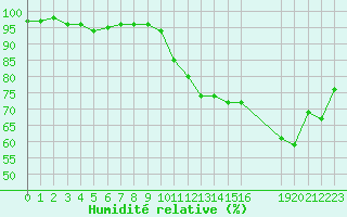 Courbe de l'humidit relative pour Sermange-Erzange (57)