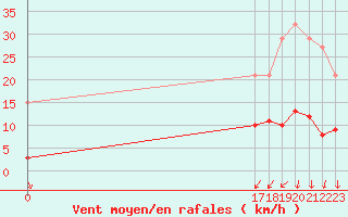 Courbe de la force du vent pour Ploeren (56)