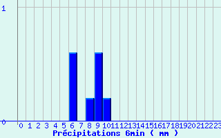 Diagramme des prcipitations pour Valognes (50)
