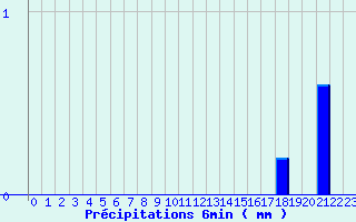 Diagramme des prcipitations pour Valognes (50)