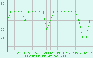 Courbe de l'humidit relative pour Chailles (41)
